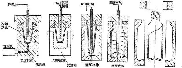 什么是中空吹塑？中空吹塑的全面知識(shí)